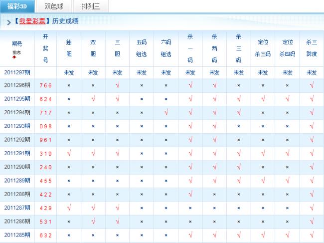 福彩3D双胆专家最准确预测攻略