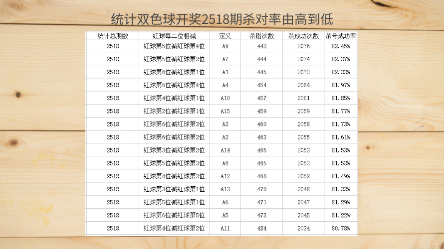 双色球最近200期开奖结果统计表及分析