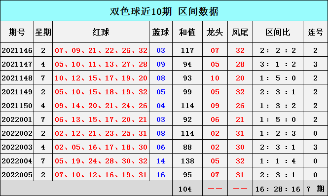 今日双色球蓝球预测号码分析