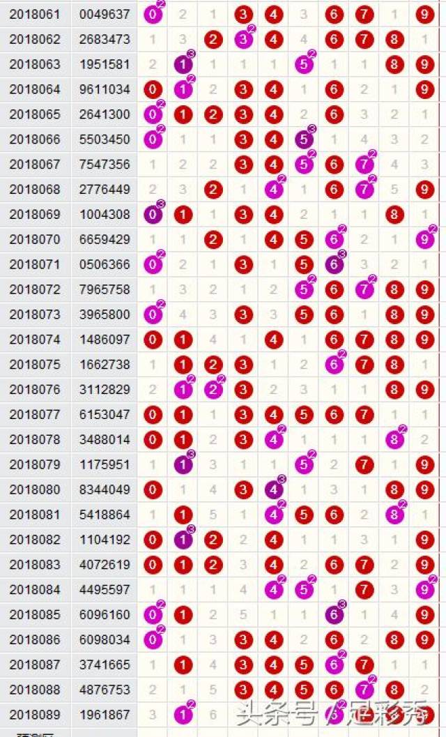 七星彩开奖结果最新分析