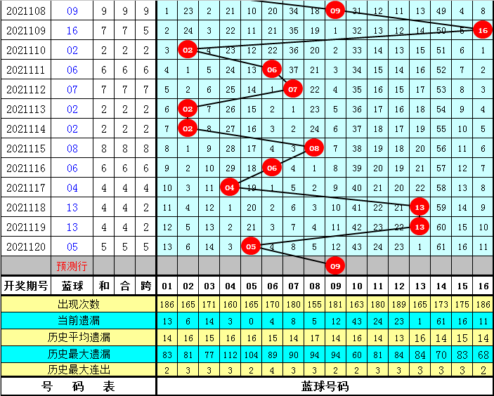 双色球2021年09月0日开奖结果及开奖号码分析