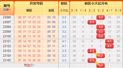 大乐透后区蓝球200期跨度走势图分析与探讨