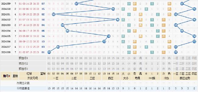 福彩双色球近100期走势图深度解析