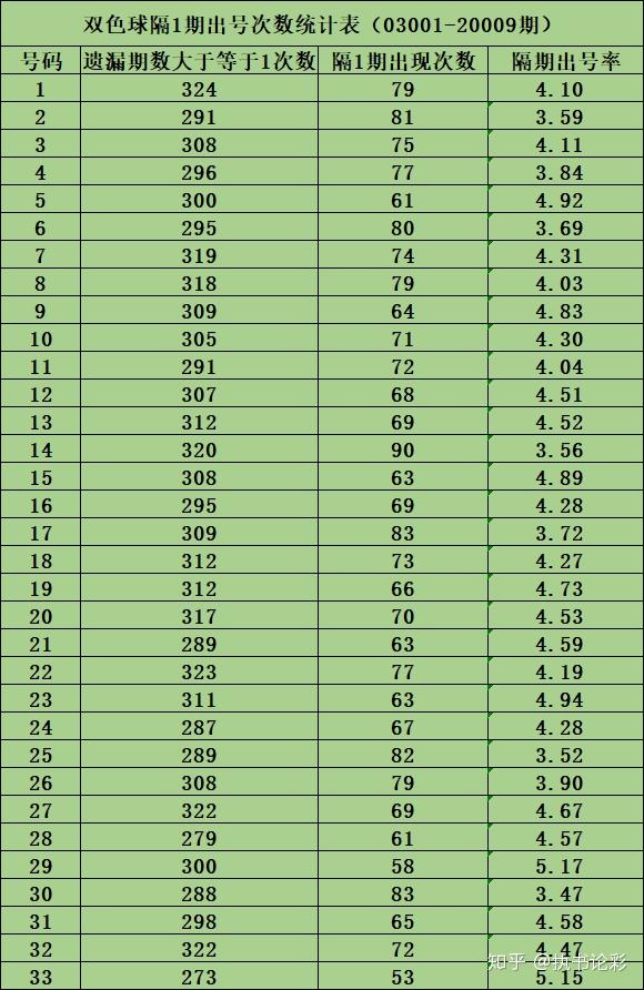双色球蓝球定胆技巧解析