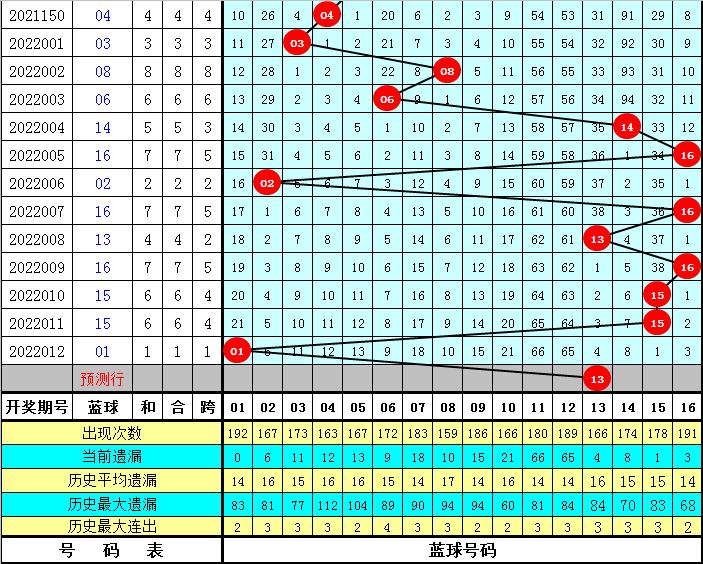 福彩双色球推荐号今日分析