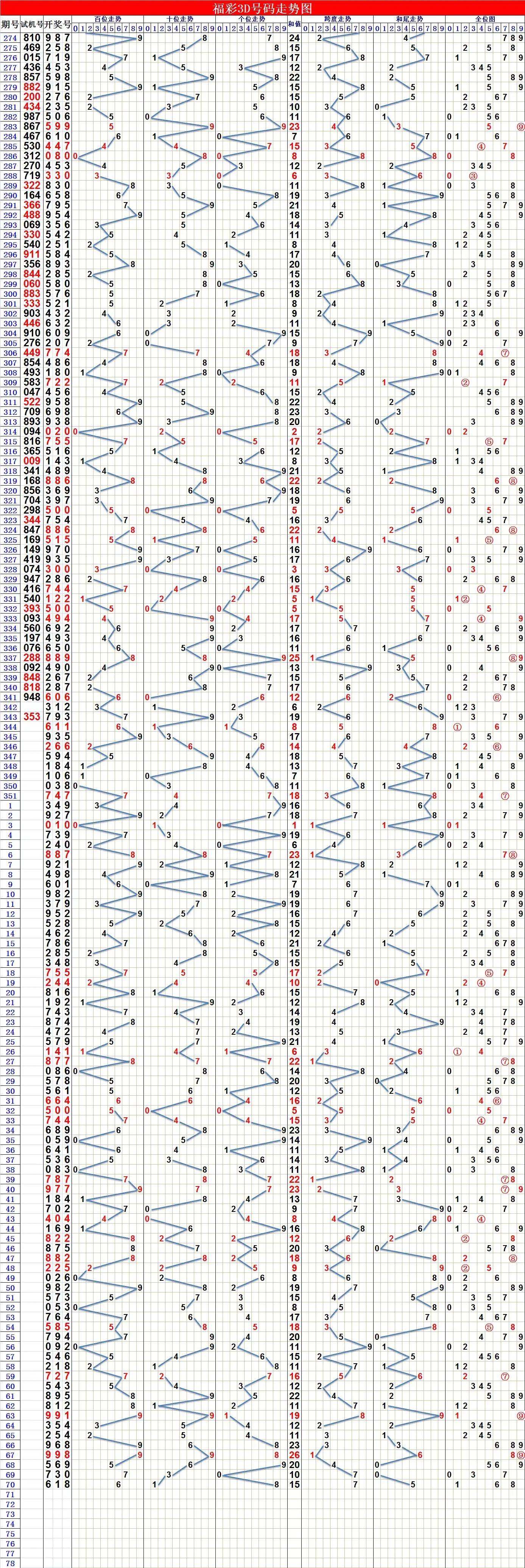 福彩3D综合走势分布图带连线，探索与解读