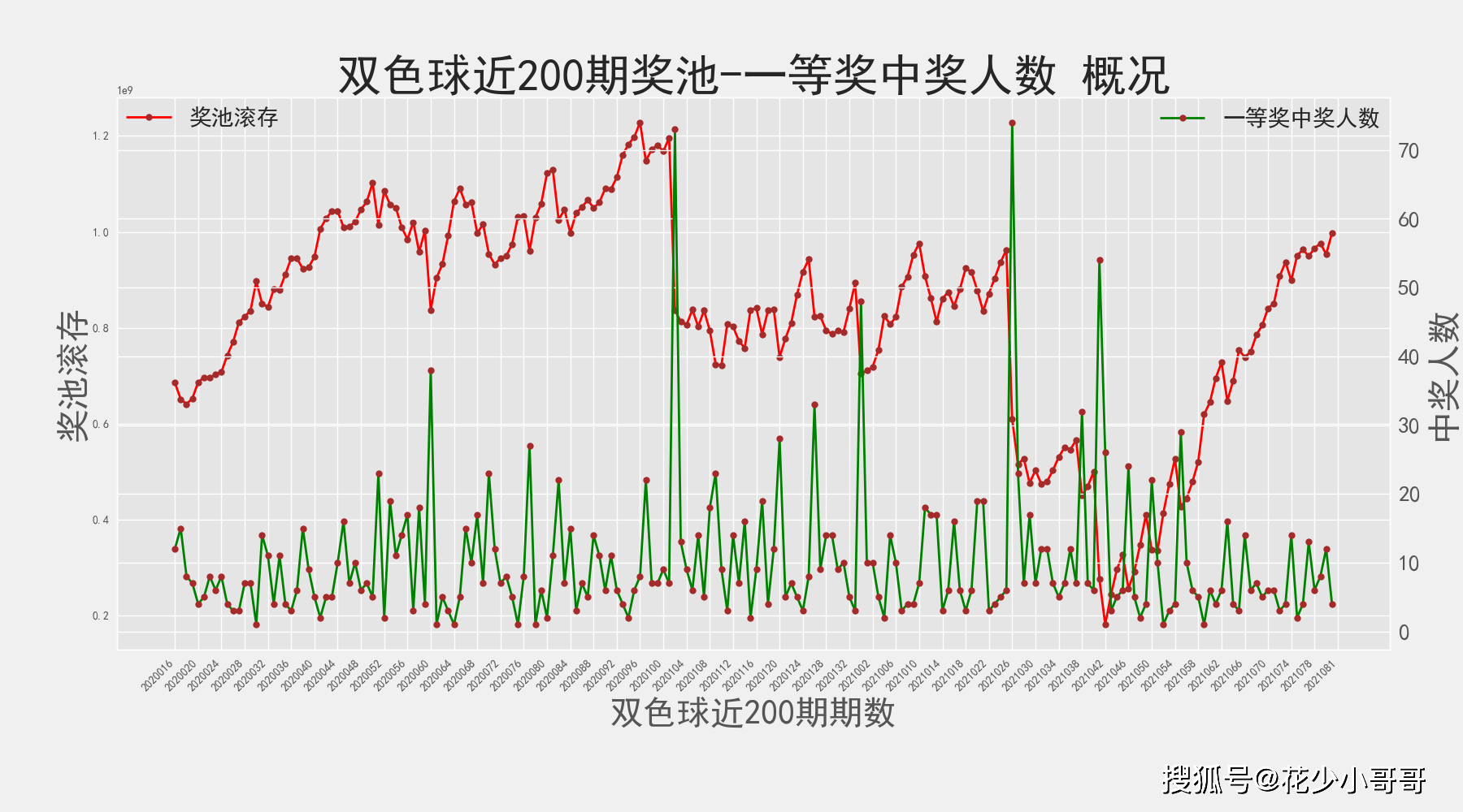 双色球2021107期历史开奖结果分析