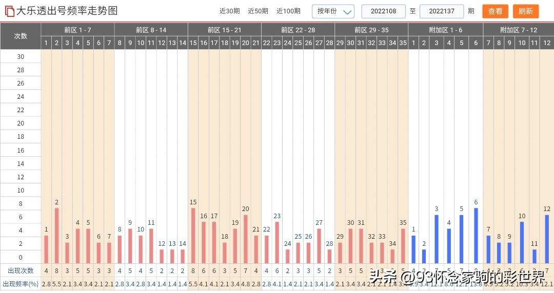 大乐透130期历史同期开奖号码分析