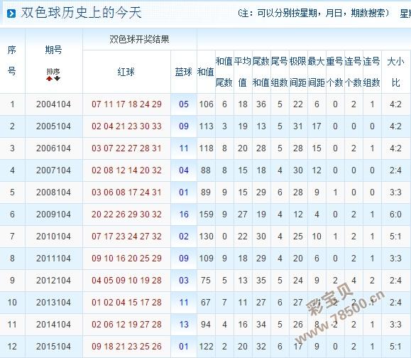 双色球第2016104期开奖号码分析文章