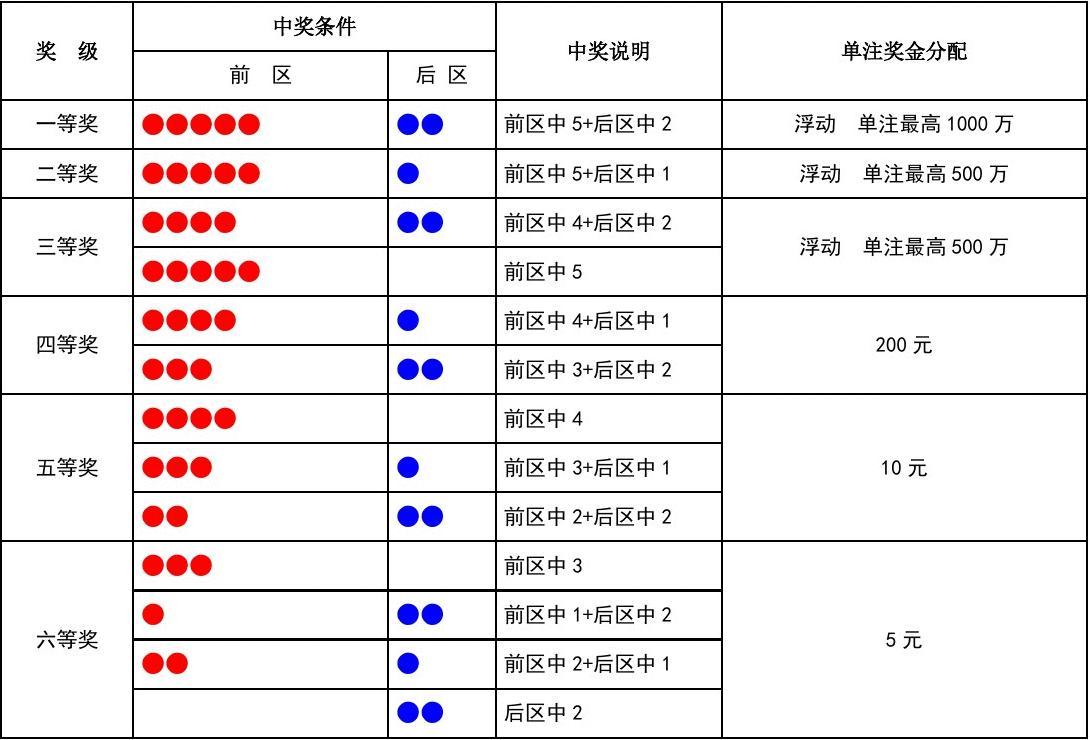 体彩大乐透中奖金额对照表详解