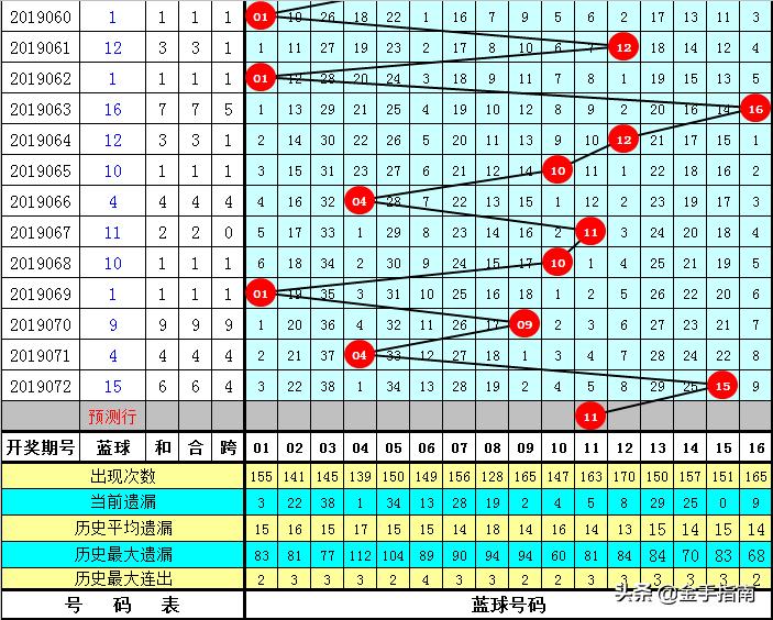 双色球跨度走势分析与预测