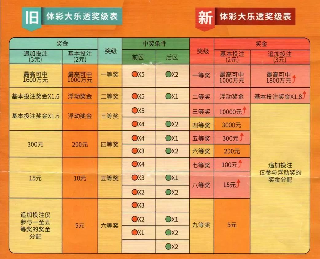 大乐透开奖规则、奖金及图片详解