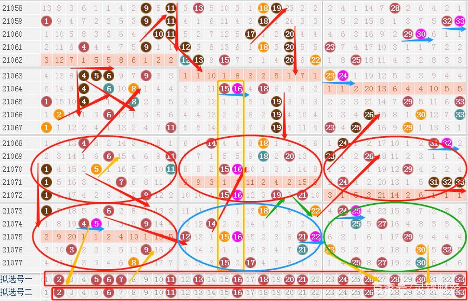 双色球最新基本走势分析