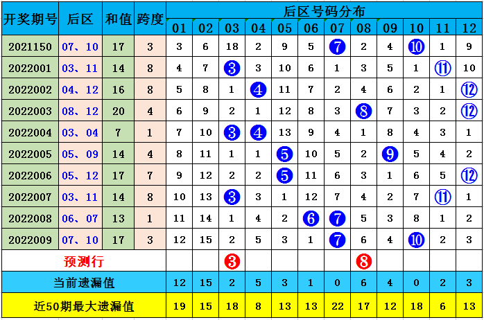 双色球开奖号码顺序出号分析，2022年07月8日开奖号码预测与解读