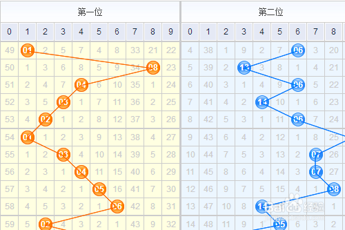 双色球纵向三行走势图表分析