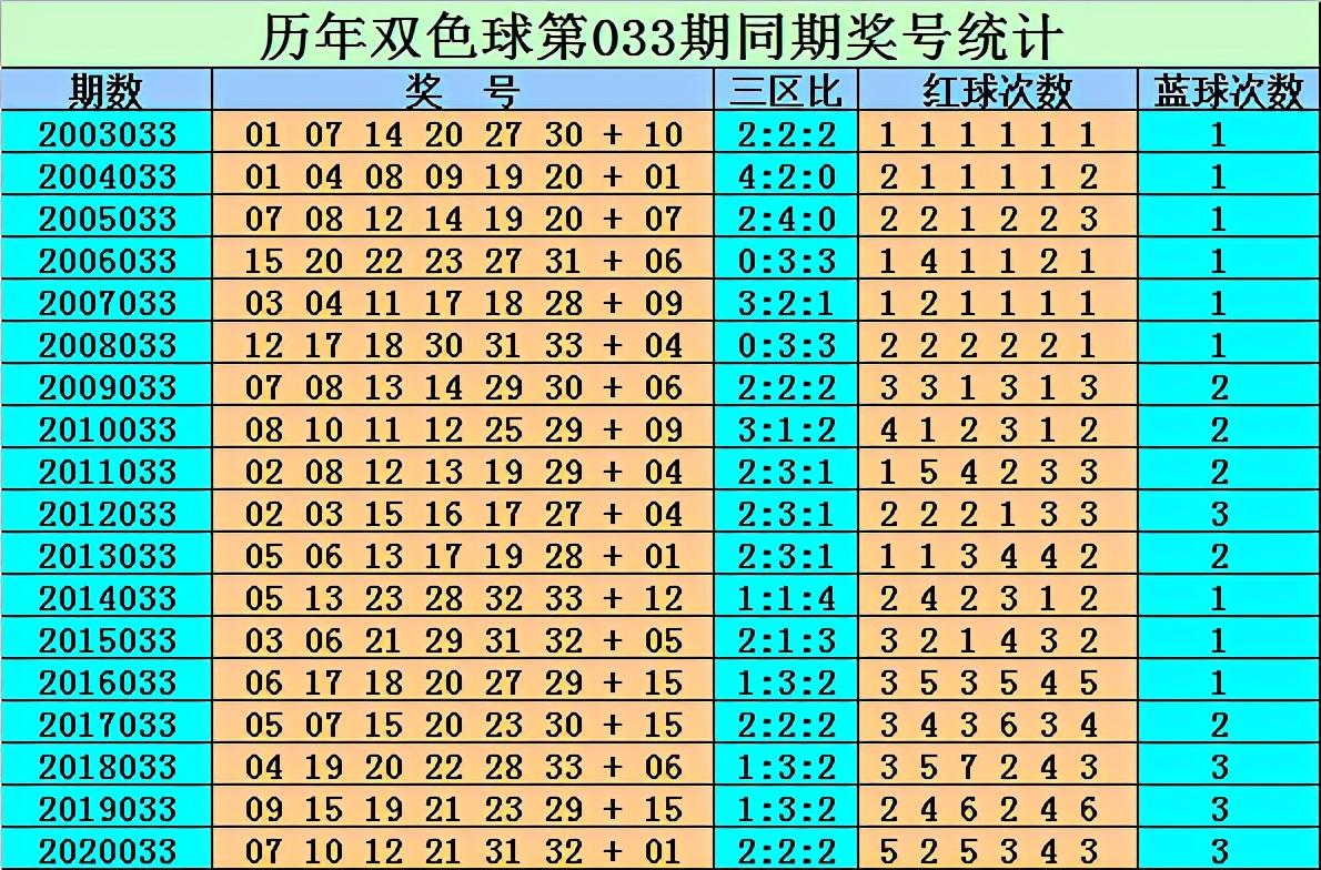 双色球2021年走势分析，揭秘双色球2021033期走势图