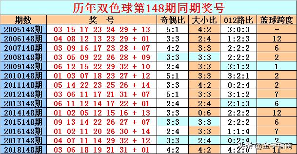 双色球分析