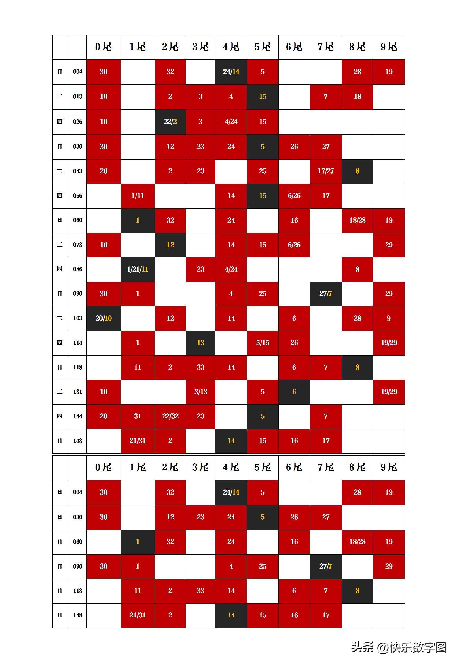 双色球近10期奖号分析与预测