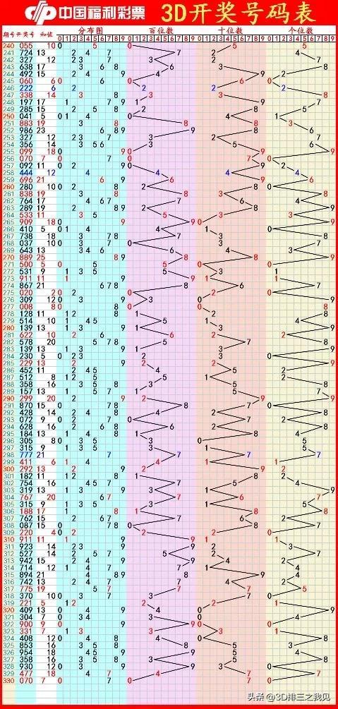 揭秘彩票预测新纪元，3D最准确专家预测家彩网