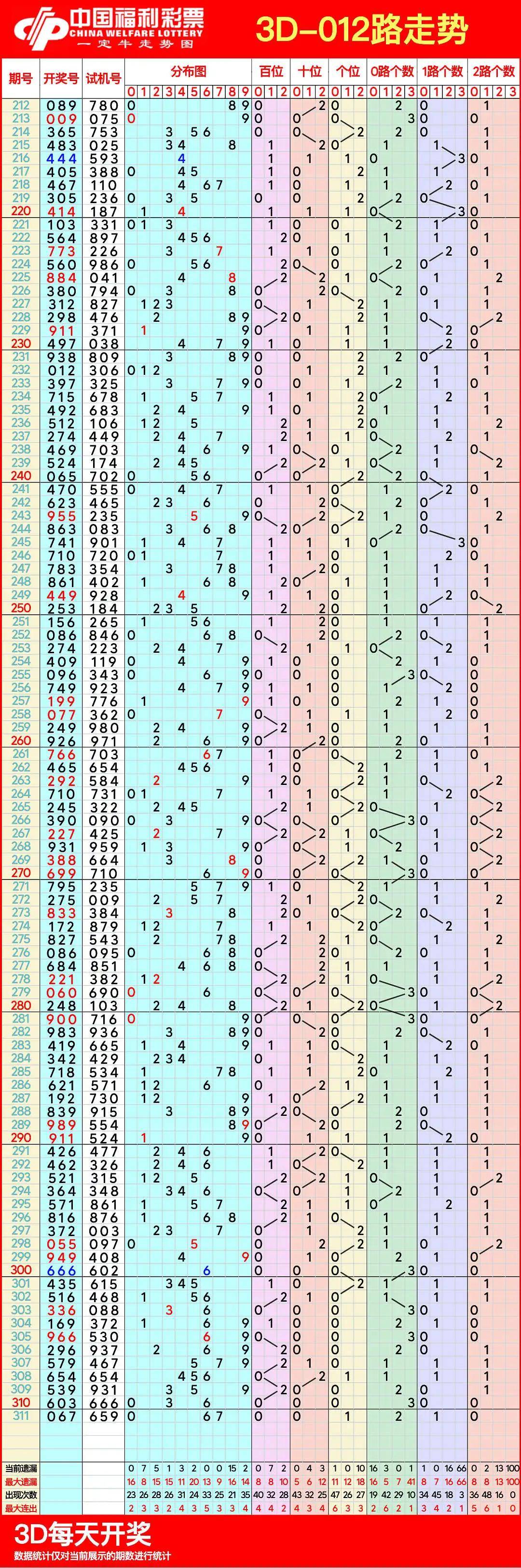 探索南方双彩网2021年3D012路走势图
