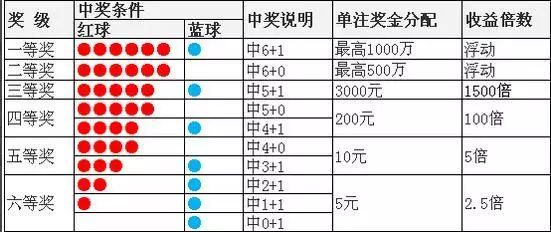 双色球算法与规律探索