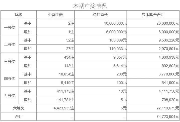 排列五中三个号码的奖金与乐趣