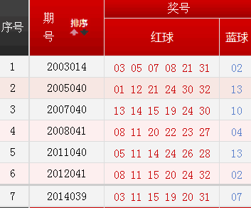 双色球第50期开奖结果出号顺序详解