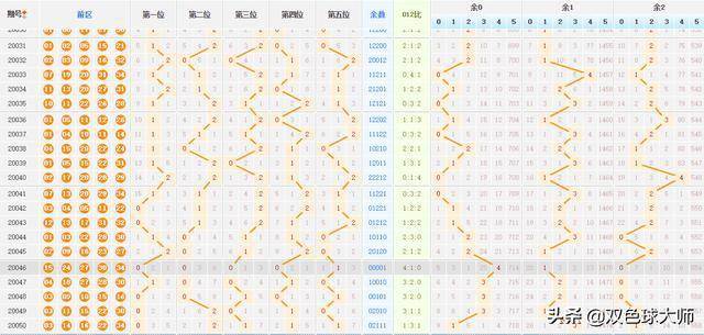 大乐透走势分析