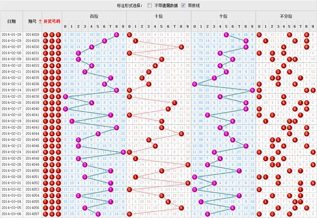 探索彩经网中的3D跨度走势图振幅与遗漏现象