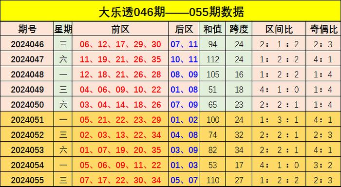 双色球试机号后预测分析汇总