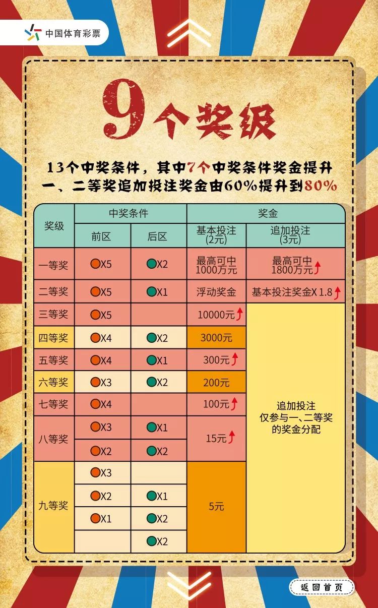 奖金分配