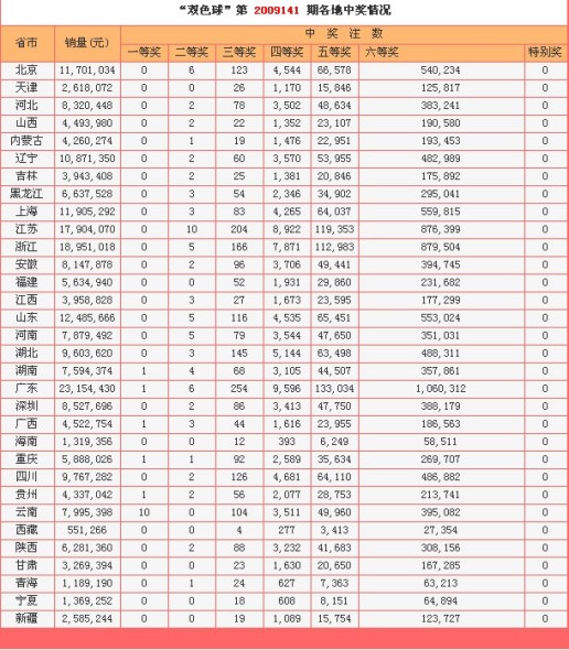 双色球中奖省份排名，揭秘幸运之地
