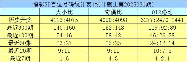 今日福彩3D专家预测号码分析