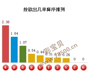 快3彩票遗漏数据统计分析与解读