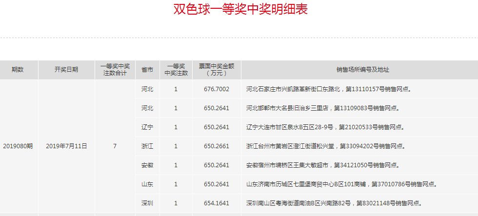 双色球2019年第081期开奖结果揭晓，开奖号码令人期待已久