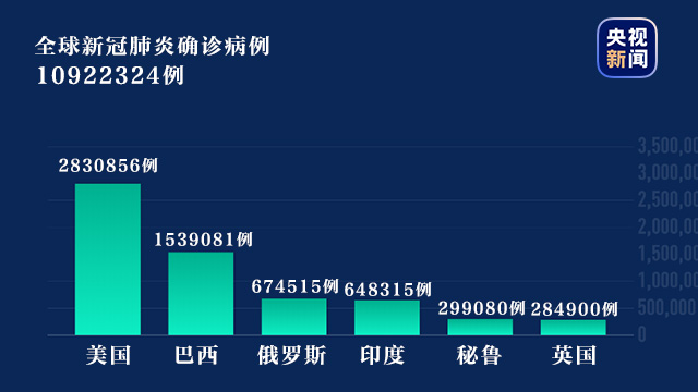 全球确诊204万例病例