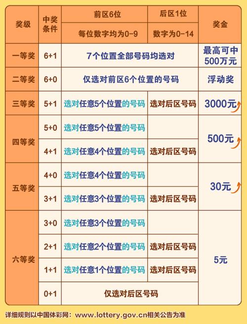 七星彩中奖表格对照表