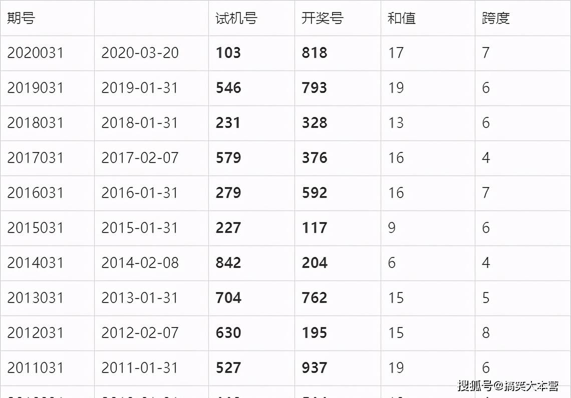今晚开奖的3D彩票号码预测今天晚上3d出什么号码?
